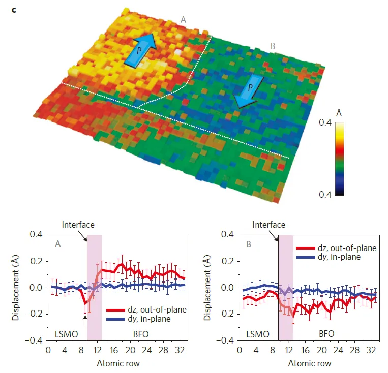 Polarization mapping for ferroelectric materials
