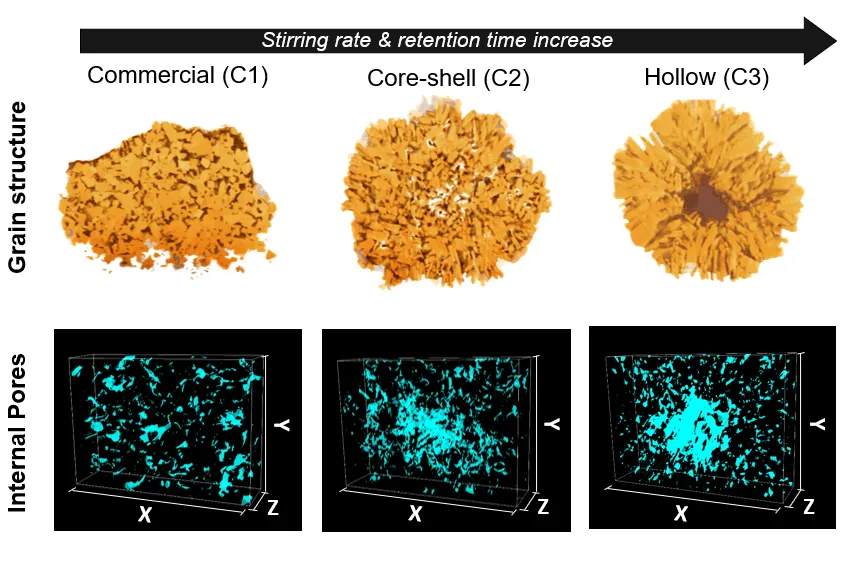 3D electron tomography for Li ion batteries