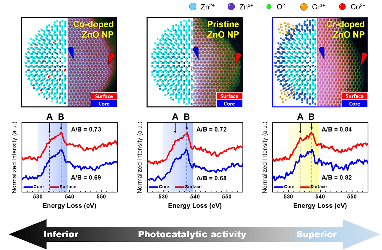 High-resolution STEM-EELS analysis of doped ZnO nanoparticles