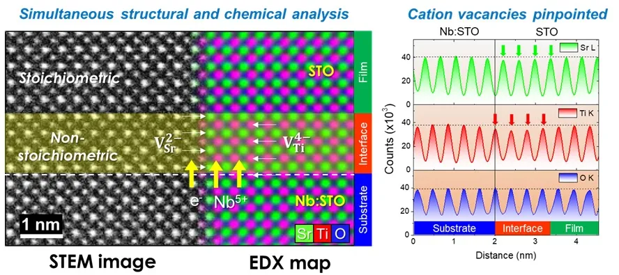 Cation vacancy mapping by STEM-EDX