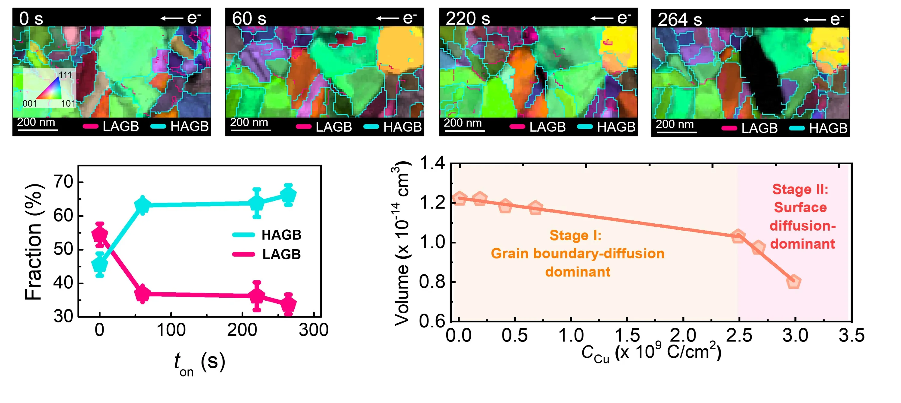Untangling copper's two-stage electromigration with in situ 4D‑STEM